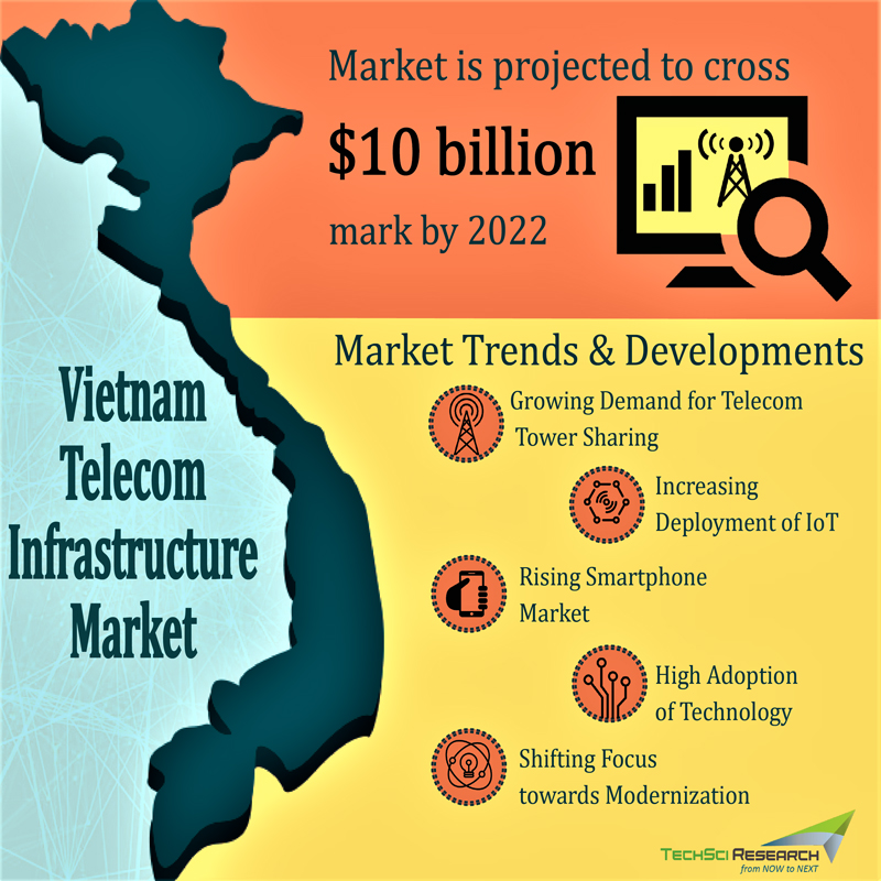 Vietnam Telecom Infrastructure Market